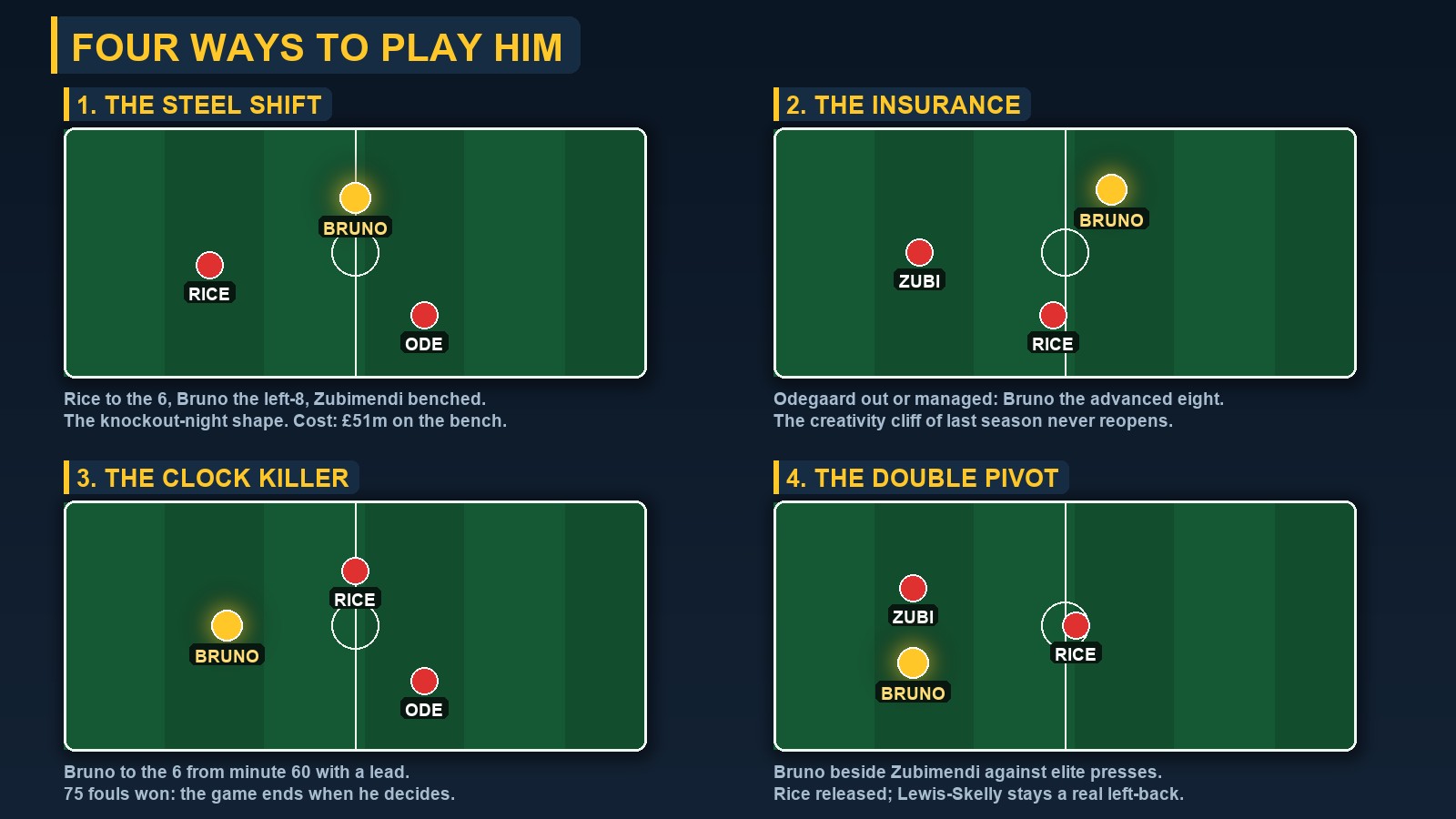 Four mini tactics boards showing Bruno Guimaraes deployments: left-8 with Rice at the 6, advanced 8 covering Odegaard, the 6 as a clock-killer, and a double pivot beside Zubimendi