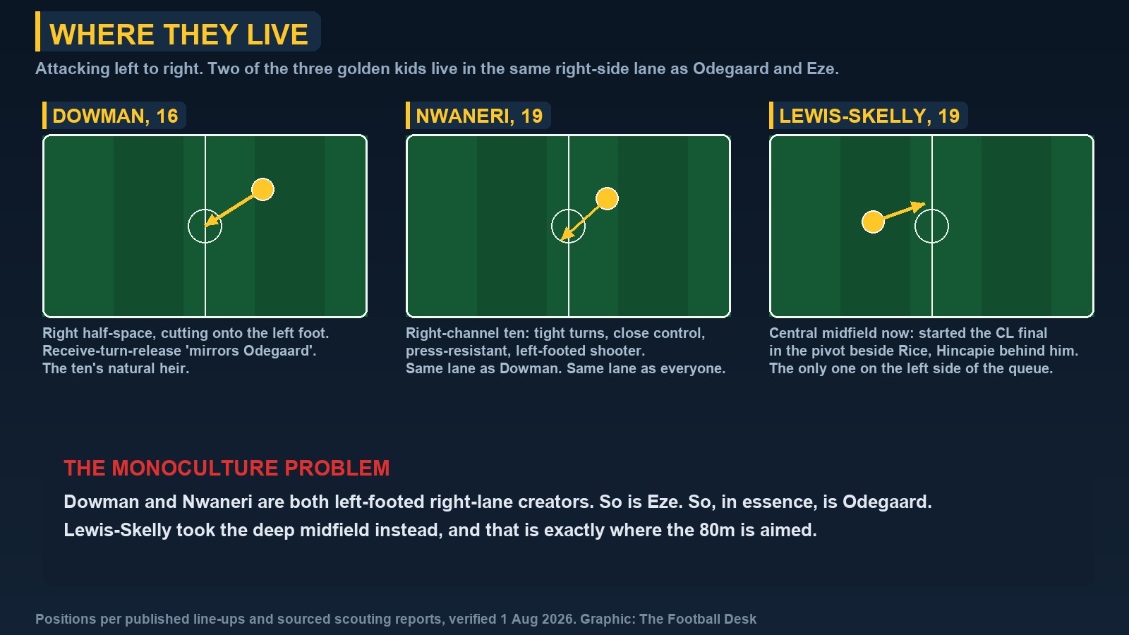 Three mini pitches showing where Dowman, Nwaneri and Lewis-Skelly operate, with a note that two of the three share the same right-side creative lane