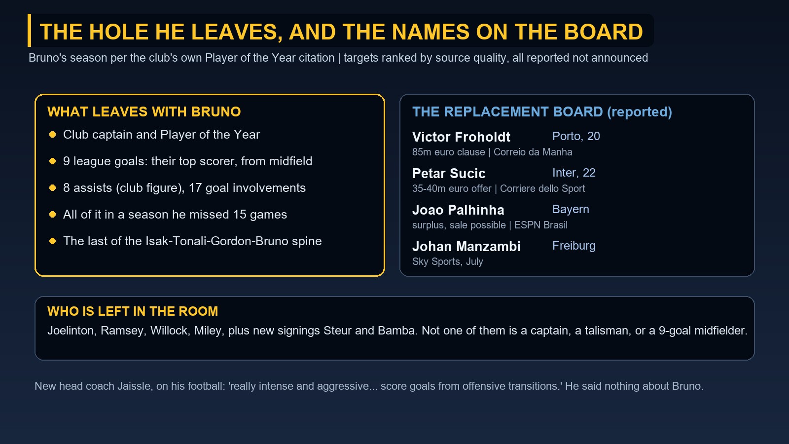 Board showing what Bruno's departure removes from Newcastle and the reported replacement targets ranked by source quality