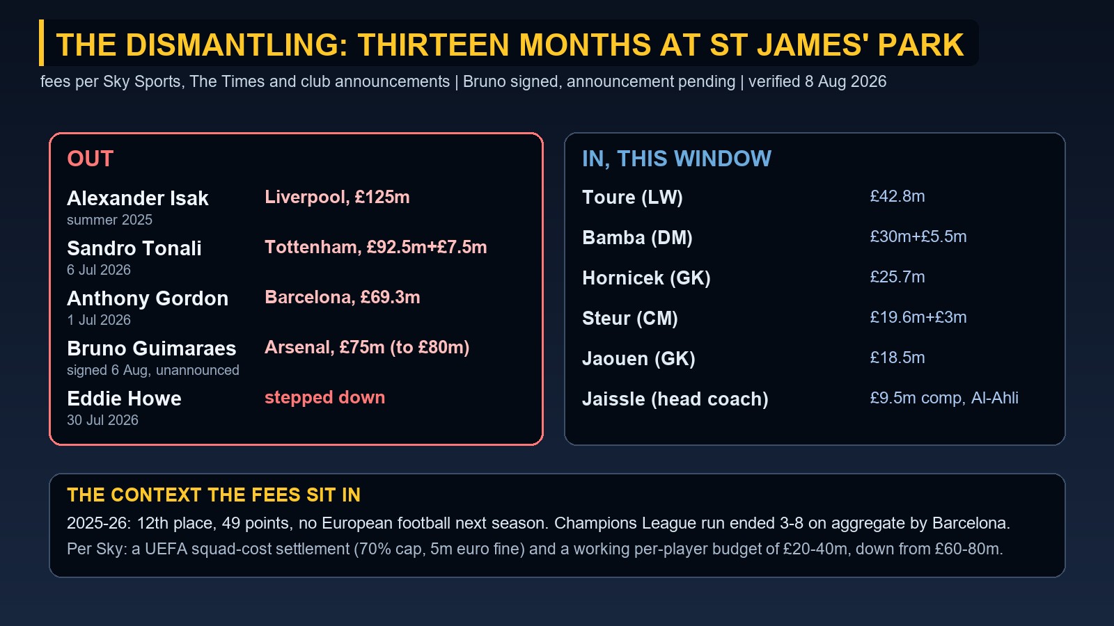 Board showing Newcastle's sales of Isak, Tonali, Gordon and Bruno for up to 374 million pounds in thirteen months, alongside this window's signings
