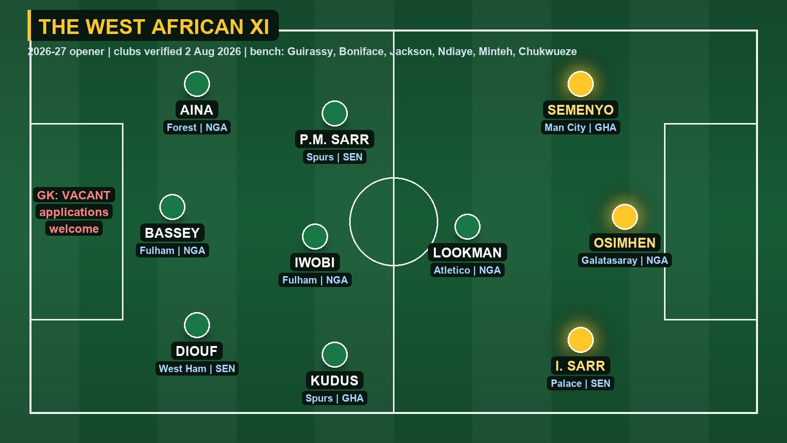 Tactics board showing the West African XI in a 4-3-3 with a vacant goalkeeper position, featuring Semenyo, Osimhen and Ismaila Sarr highlighted