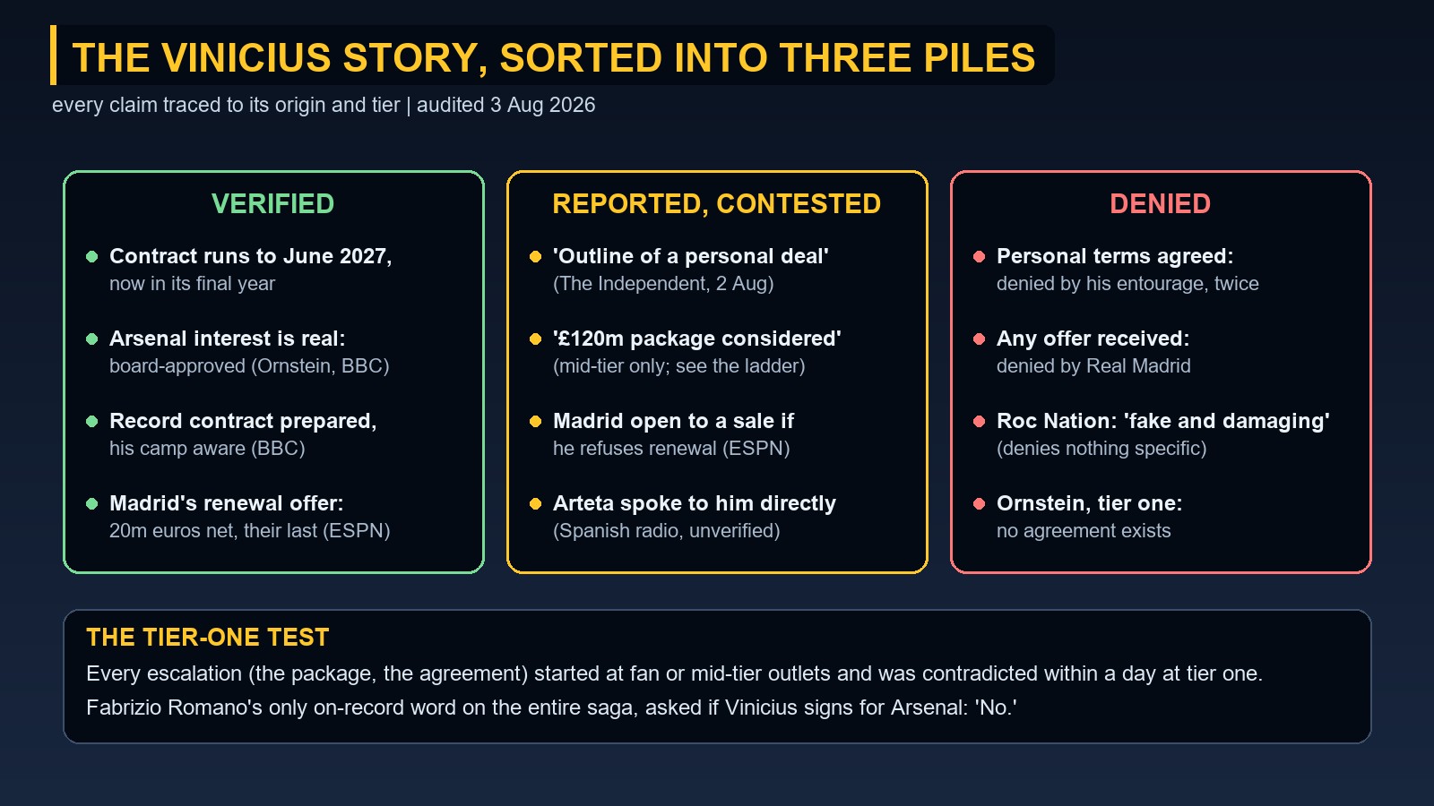 Board sorting the Vinicius to Arsenal claims into verified, reported-contested and denied columns