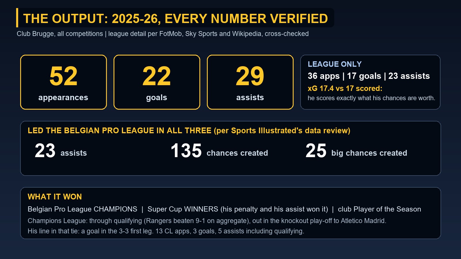 Statistics board showing 52 appearances, 22 goals and 29 assists in 2025-26, league xG of 17.4 against 17 goals, and league-leading creation numbers