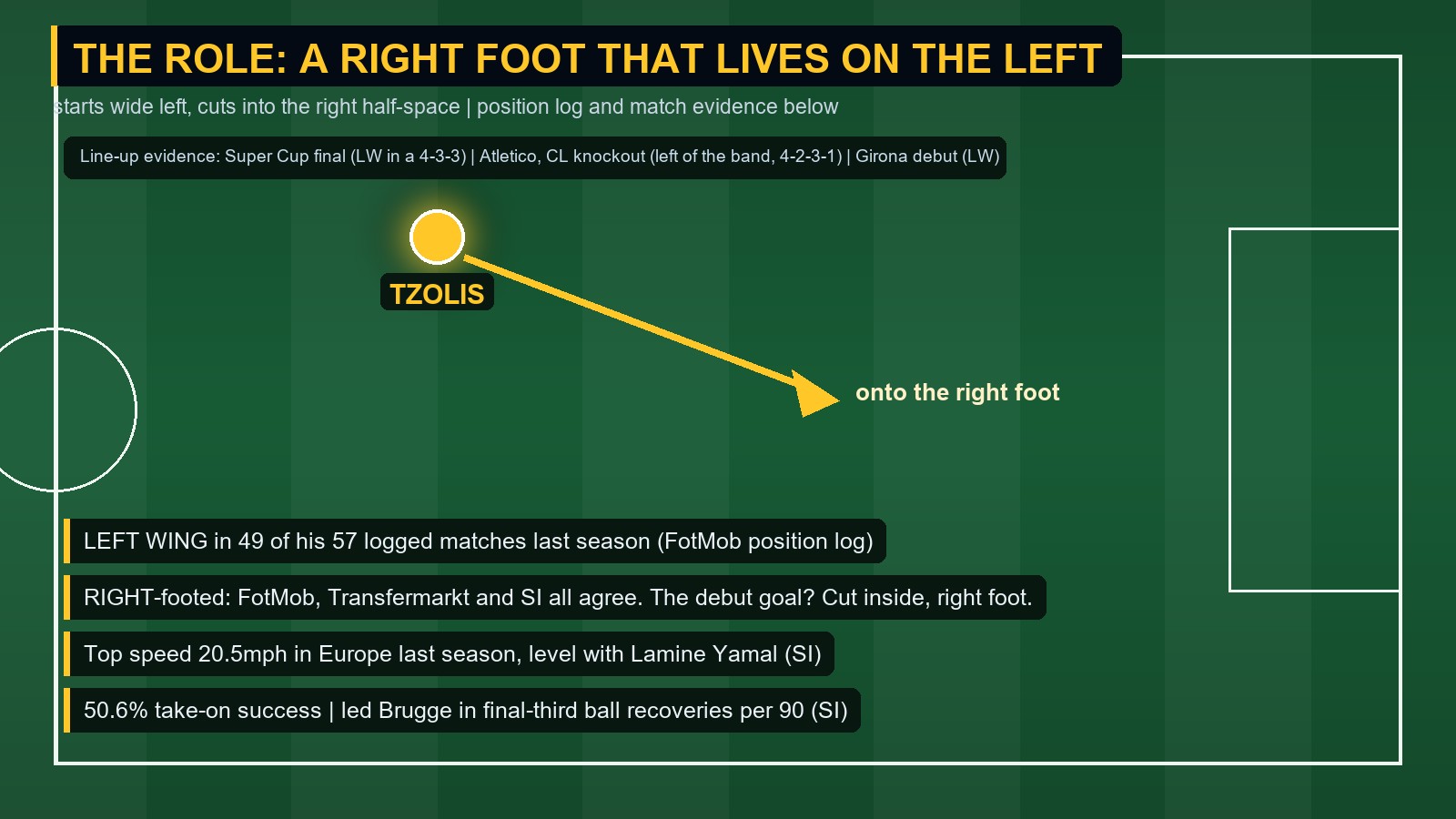 Pitch graphic showing Tzolis starting wide left and cutting inside onto his right foot, with position log and physical data