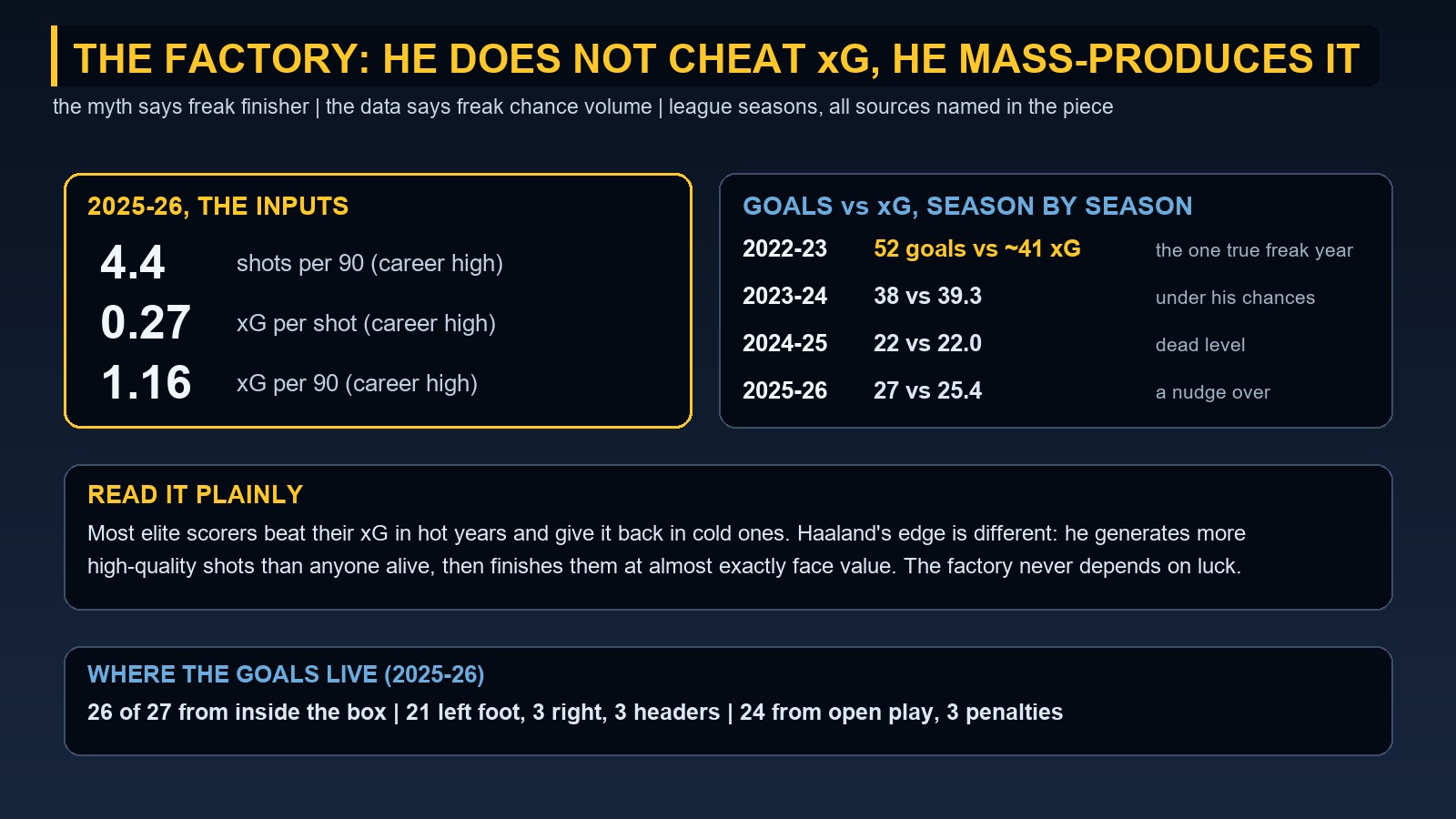 Statistics board showing Haaland's career-high 4.4 shots per 90 and 0.27 xG per shot, with goals against xG for four seasons