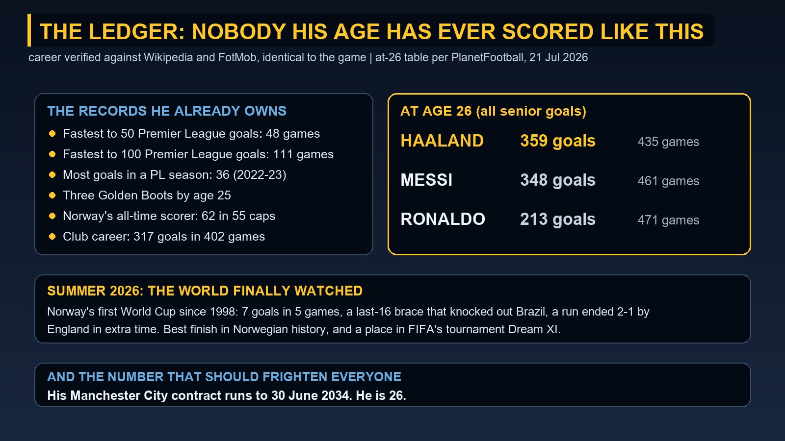 Statistics board showing Haaland's records and the at-26 comparison with Messi and Ronaldo, plus his contract to 2034