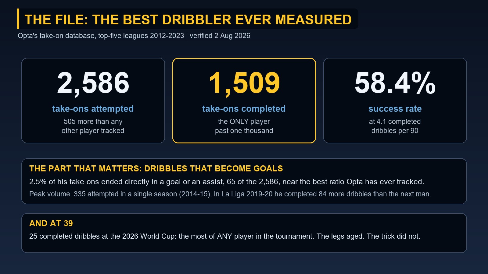 Statistics board showing Messi's record 2,586 attempted and 1,509 completed take-ons in Opta's database