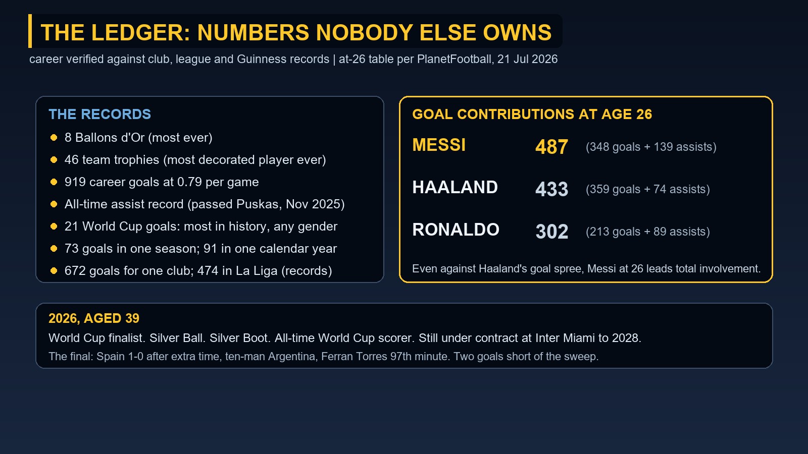 Statistics board showing Messi's records including 8 Ballons d'Or, 46 trophies and the at-26 goal contributions comparison