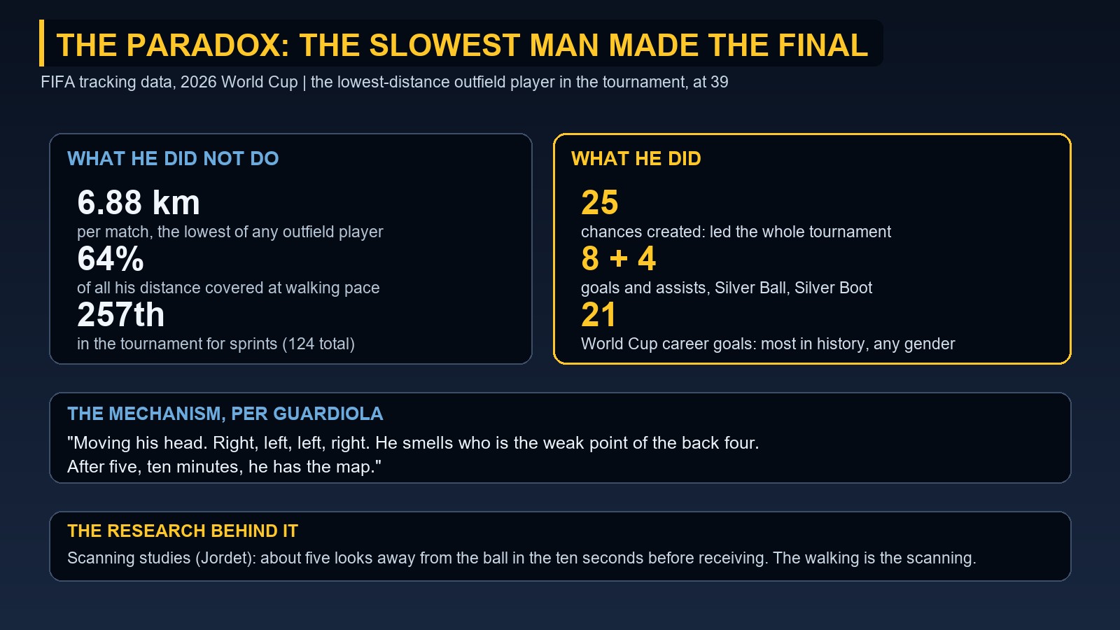 Statistics board contrasting Messi's lowest-in-tournament distance covered with his tournament-leading chances created at the 2026 World Cup